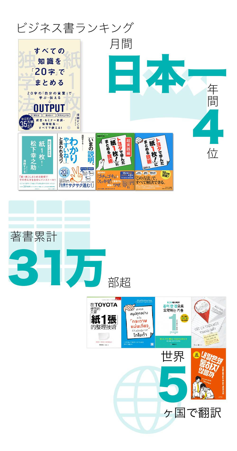 ビジネス書ランキング月間日本一・年間4位　著書累計４１万部超　海外５カ国で翻訳